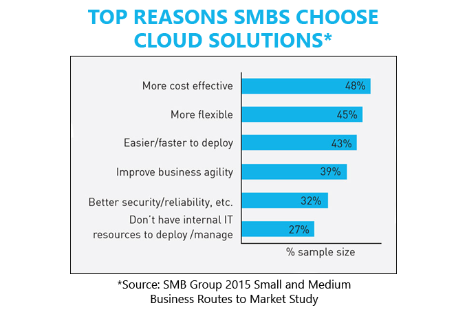 crm-smb-cloudchart